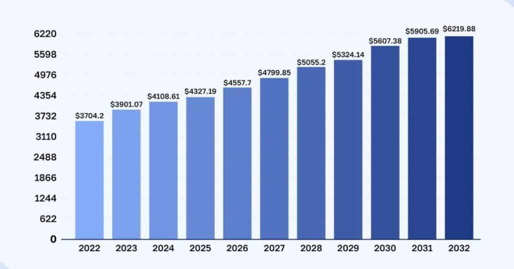 Real Estate Market Size 2022 To 2032 (USD Billion)