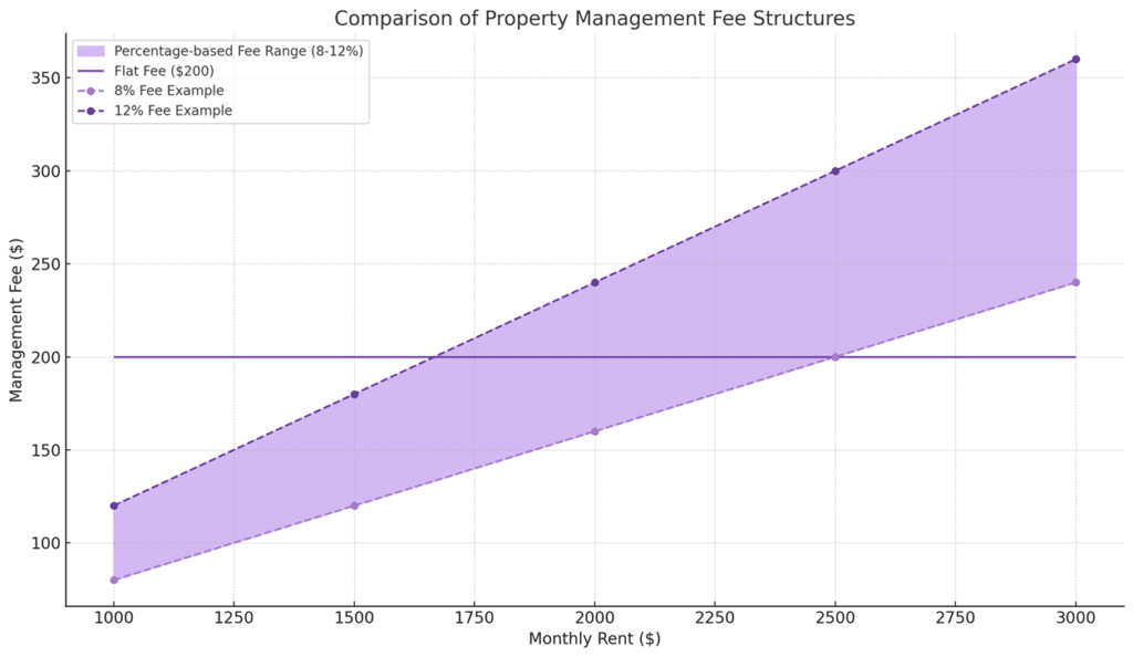 Graph showing comparison of property management fee structures