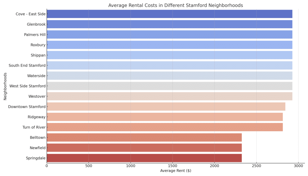 Bar Graph of Average Rental Costs