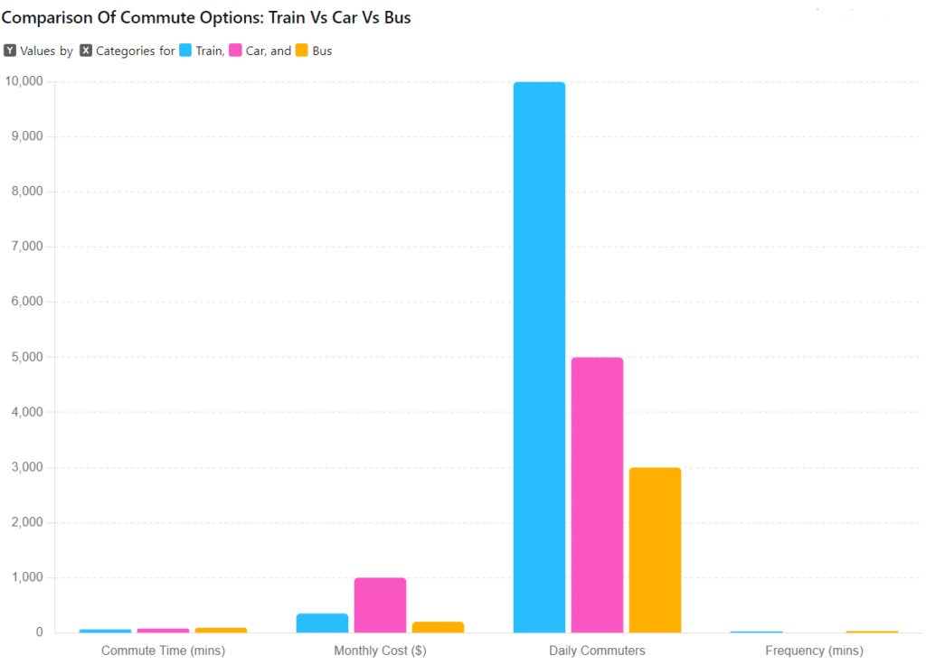 Comparison Of Commute Options: Train Vs Car Vs Bus