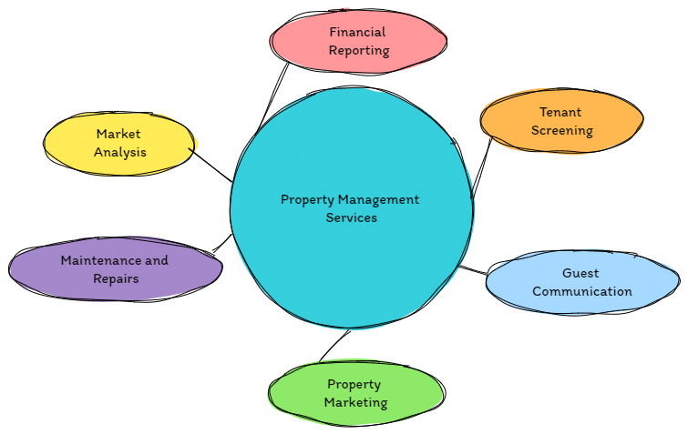 Property management services diagram