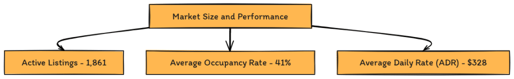 Market Size and Performance