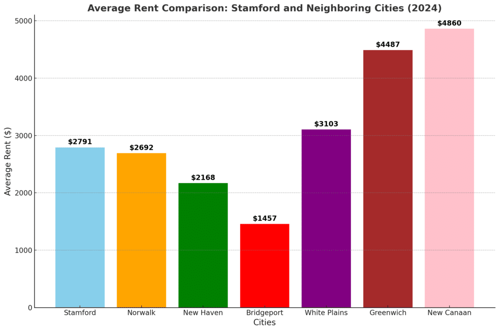 bar chart comparing the average rent in Stamford with its neighboring cities for 2024.